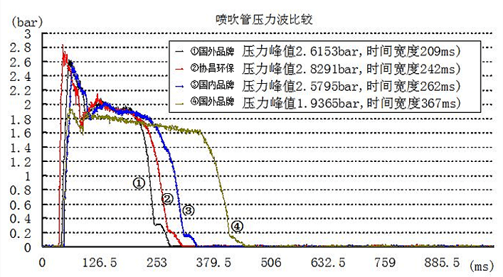 噴吹管壓力波比較